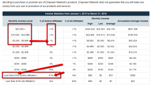 Make money empower network